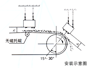 懸掛式永磁除鐵器安裝示意圖